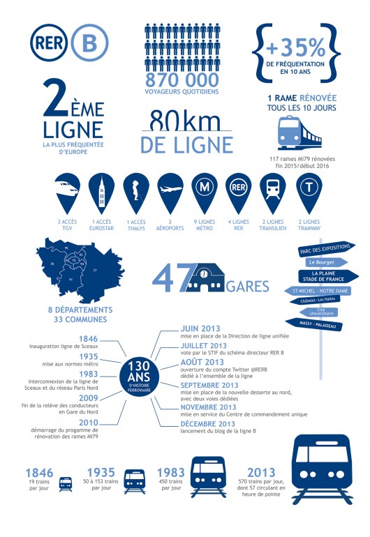 Infographie RER B 