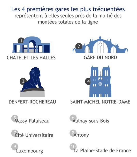 infographie-rerb-blog-gares