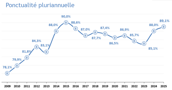 RER B : évolution de la ponctualité