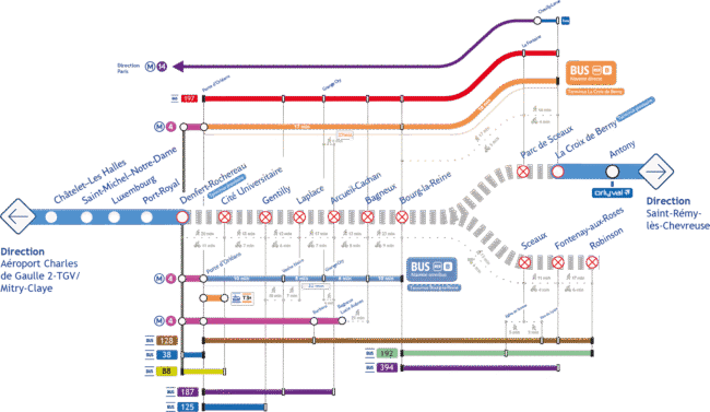 RER B : travaux Denfert Rochereau - La Croix de Berny/Robinson