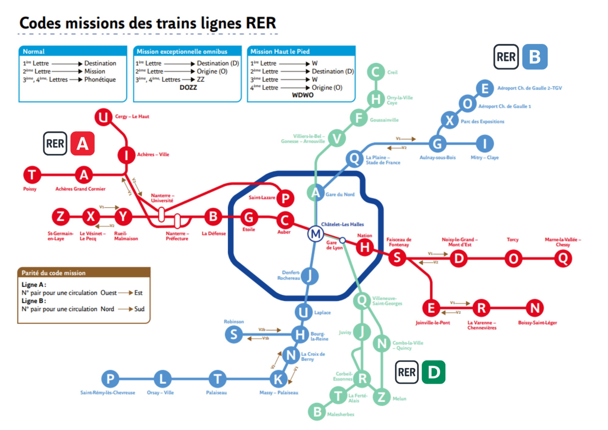 Schéma de formation interne des lignes RER indiquant la correspondance entre chaque lettre de code mission et sa gare terminus.